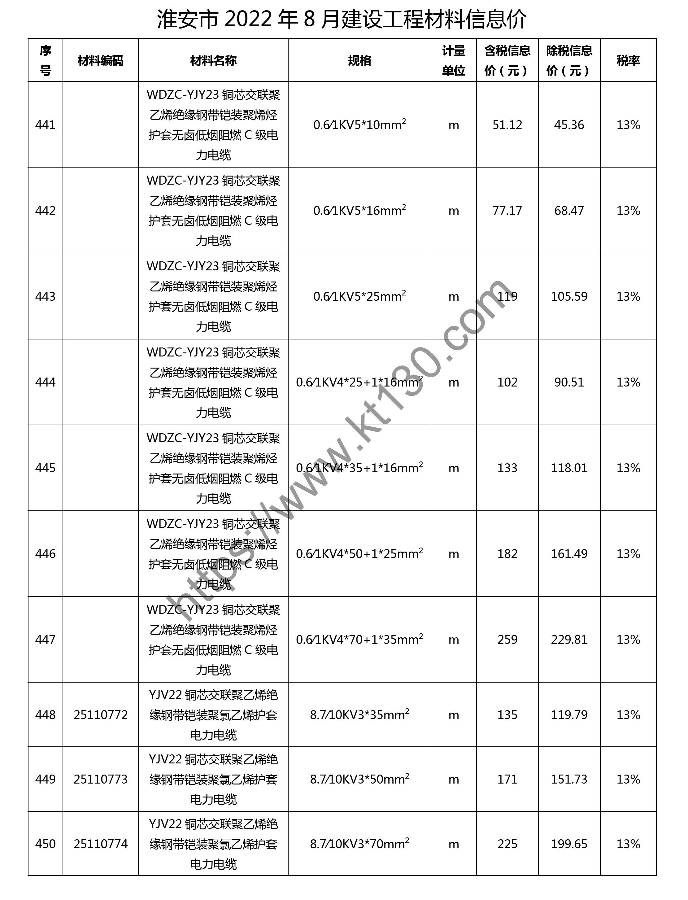 淮安市2022年8月建筑材料价_电线电缆_28977